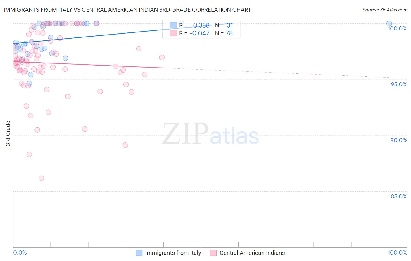 Immigrants from Italy vs Central American Indian 3rd Grade