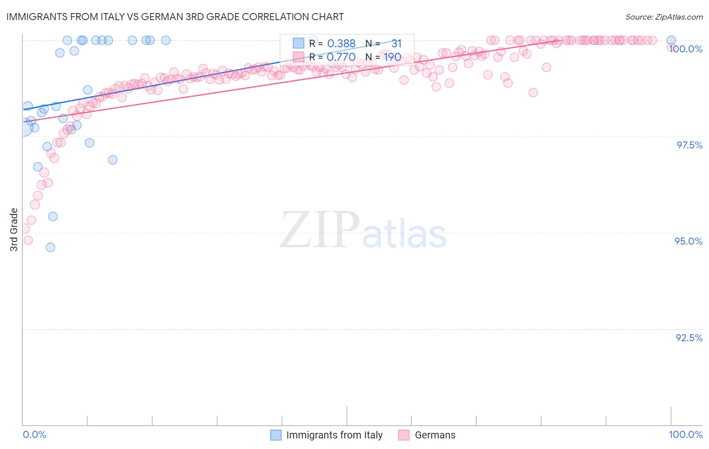 Immigrants from Italy vs German 3rd Grade