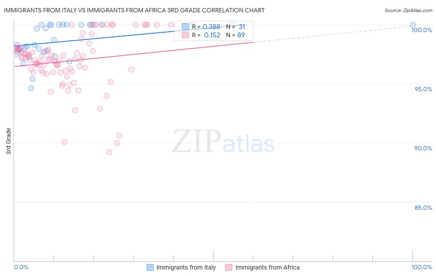 Immigrants from Italy vs Immigrants from Africa 3rd Grade