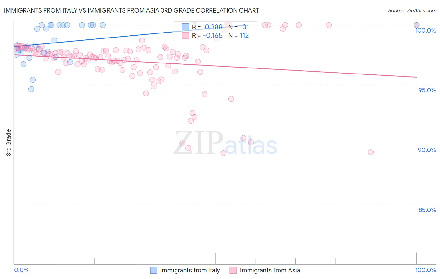 Immigrants from Italy vs Immigrants from Asia 3rd Grade