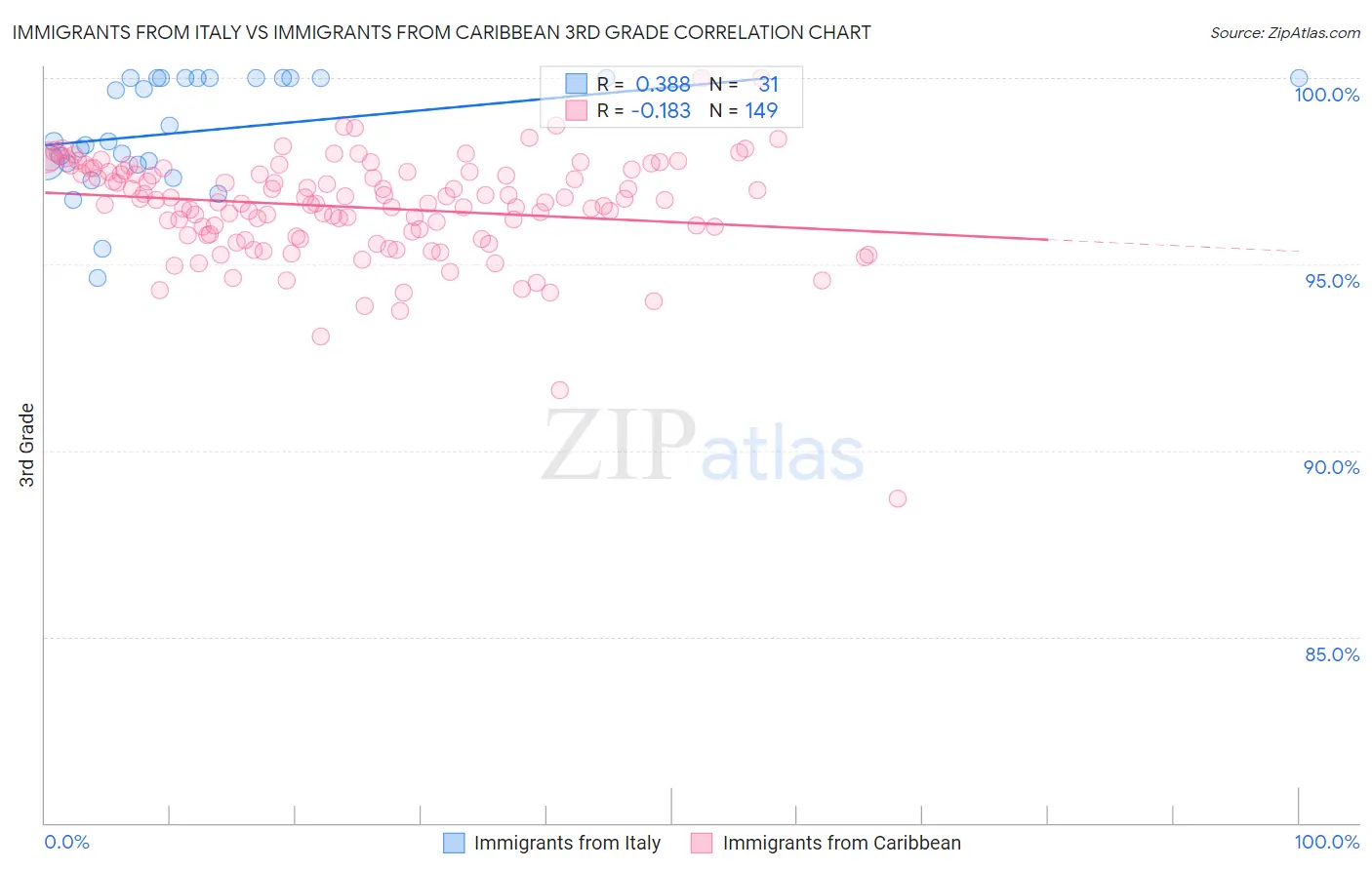 Immigrants from Italy vs Immigrants from Caribbean 3rd Grade