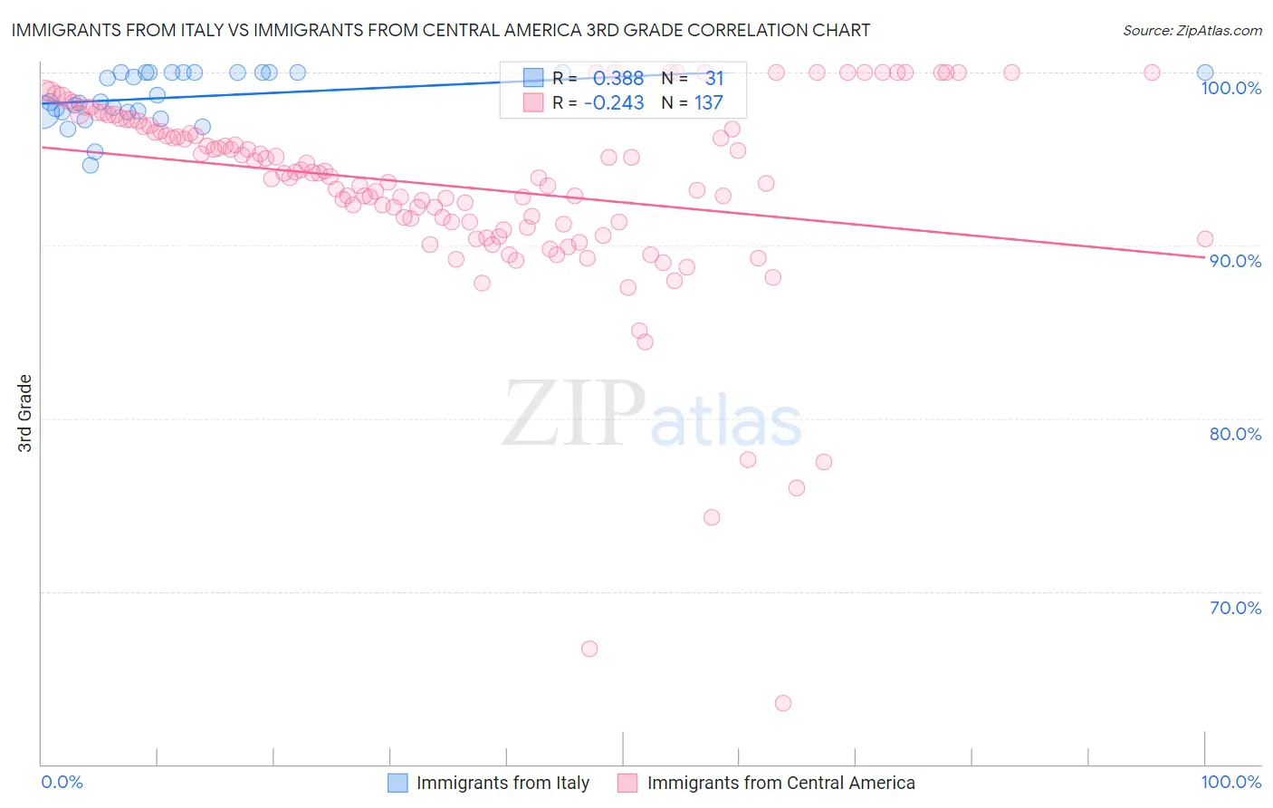 Immigrants from Italy vs Immigrants from Central America 3rd Grade