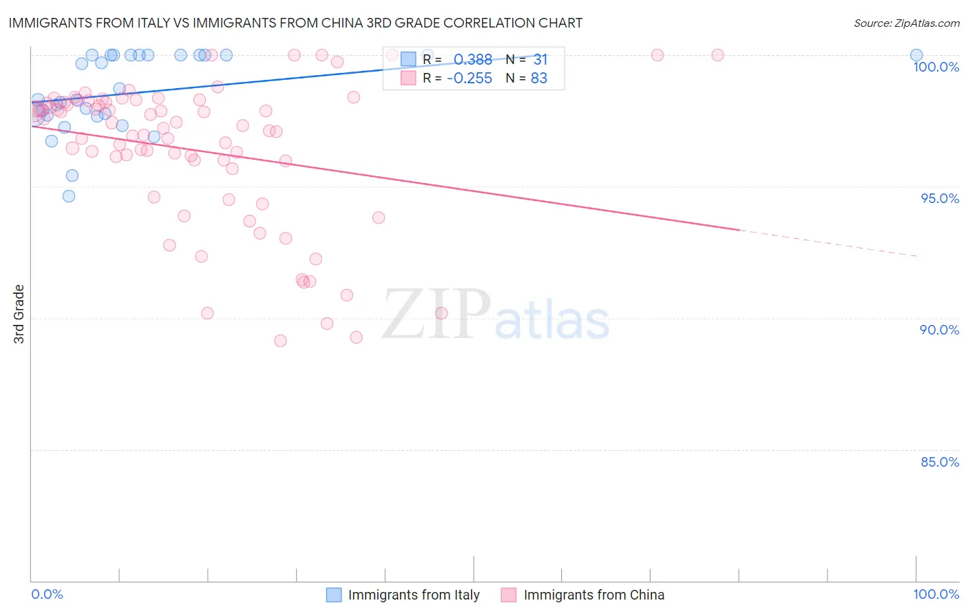 Immigrants from Italy vs Immigrants from China 3rd Grade