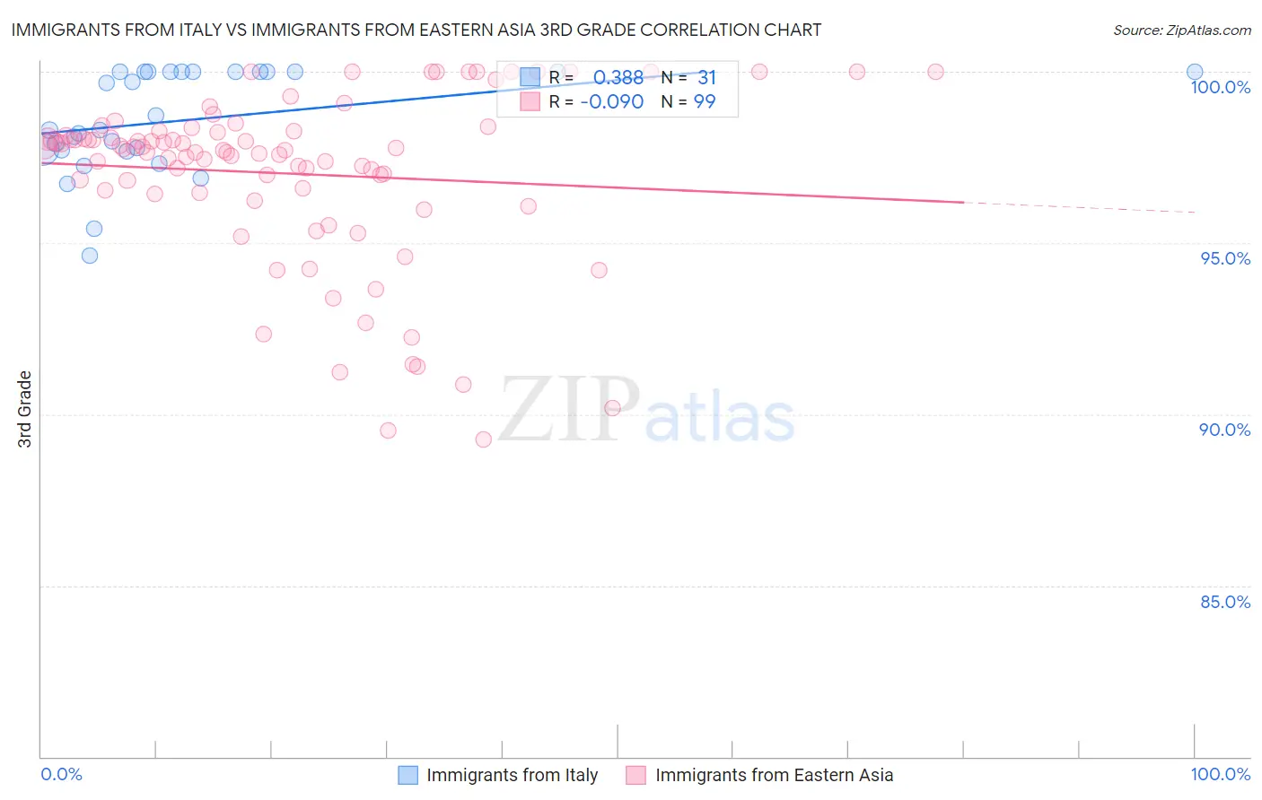Immigrants from Italy vs Immigrants from Eastern Asia 3rd Grade