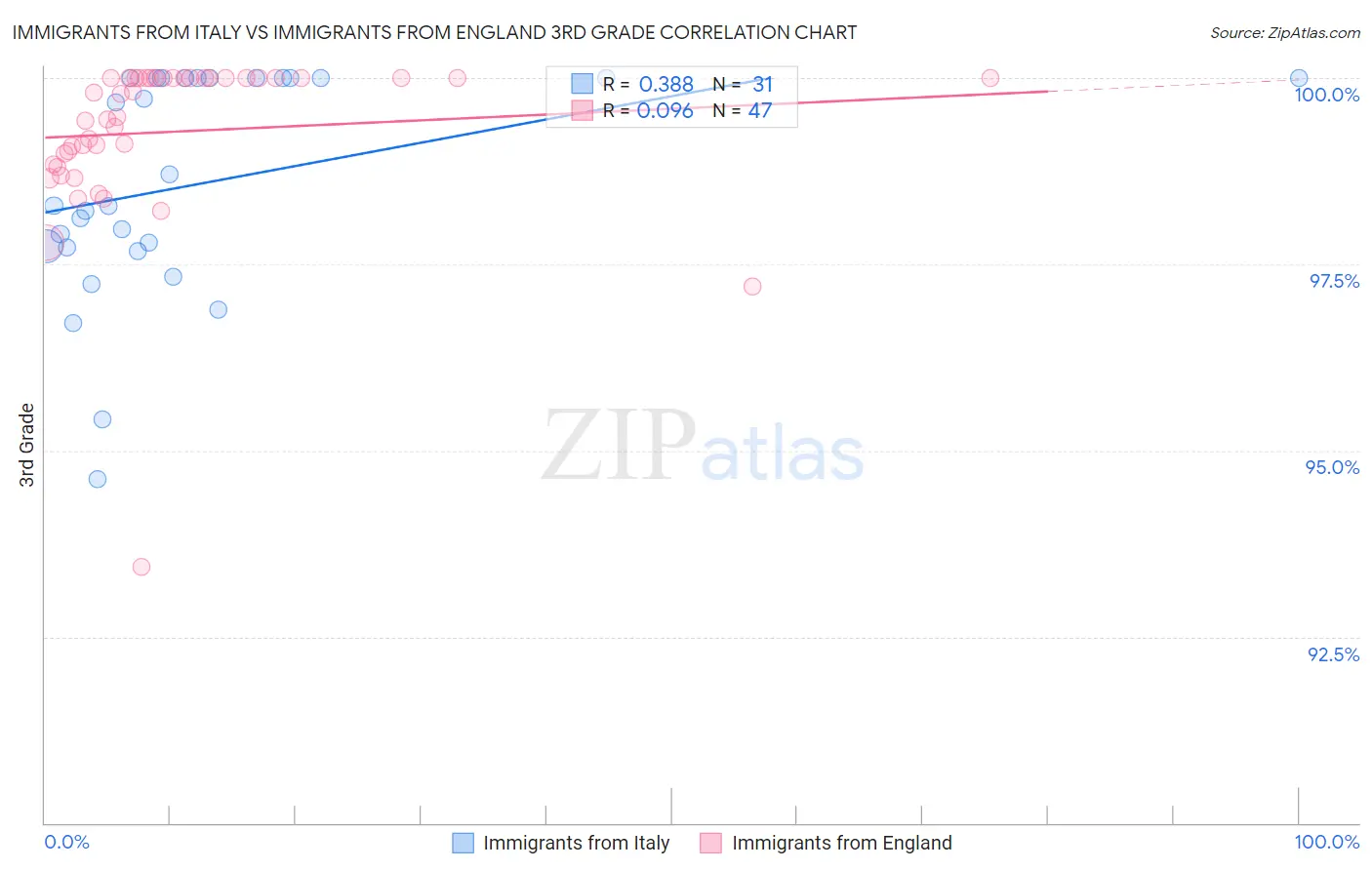 Immigrants from Italy vs Immigrants from England 3rd Grade