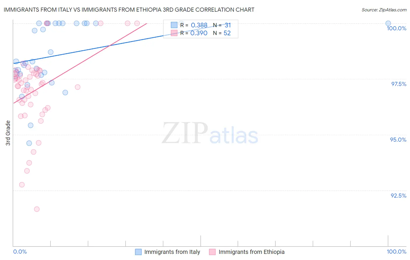 Immigrants from Italy vs Immigrants from Ethiopia 3rd Grade