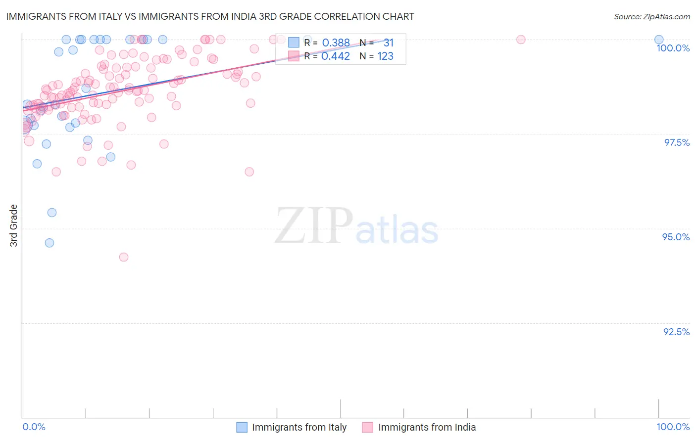 Immigrants from Italy vs Immigrants from India 3rd Grade