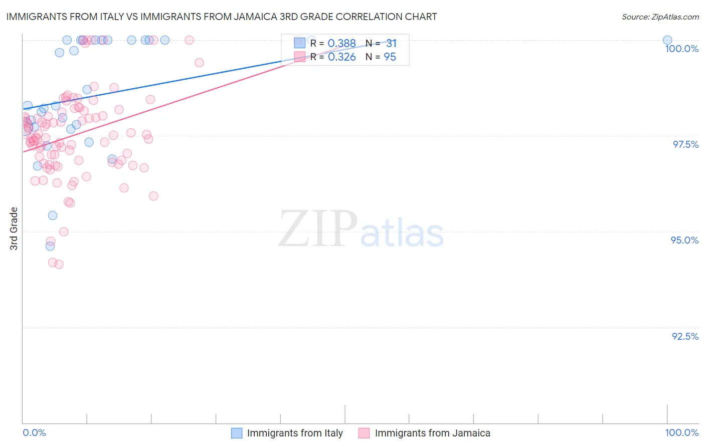 Immigrants from Italy vs Immigrants from Jamaica 3rd Grade