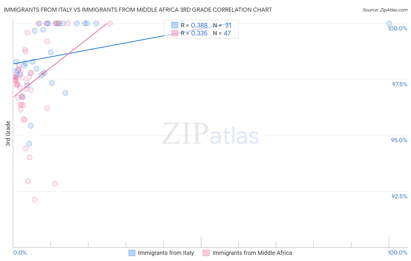 Immigrants from Italy vs Immigrants from Middle Africa 3rd Grade