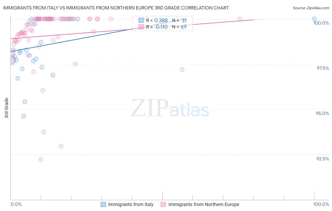 Immigrants from Italy vs Immigrants from Northern Europe 3rd Grade