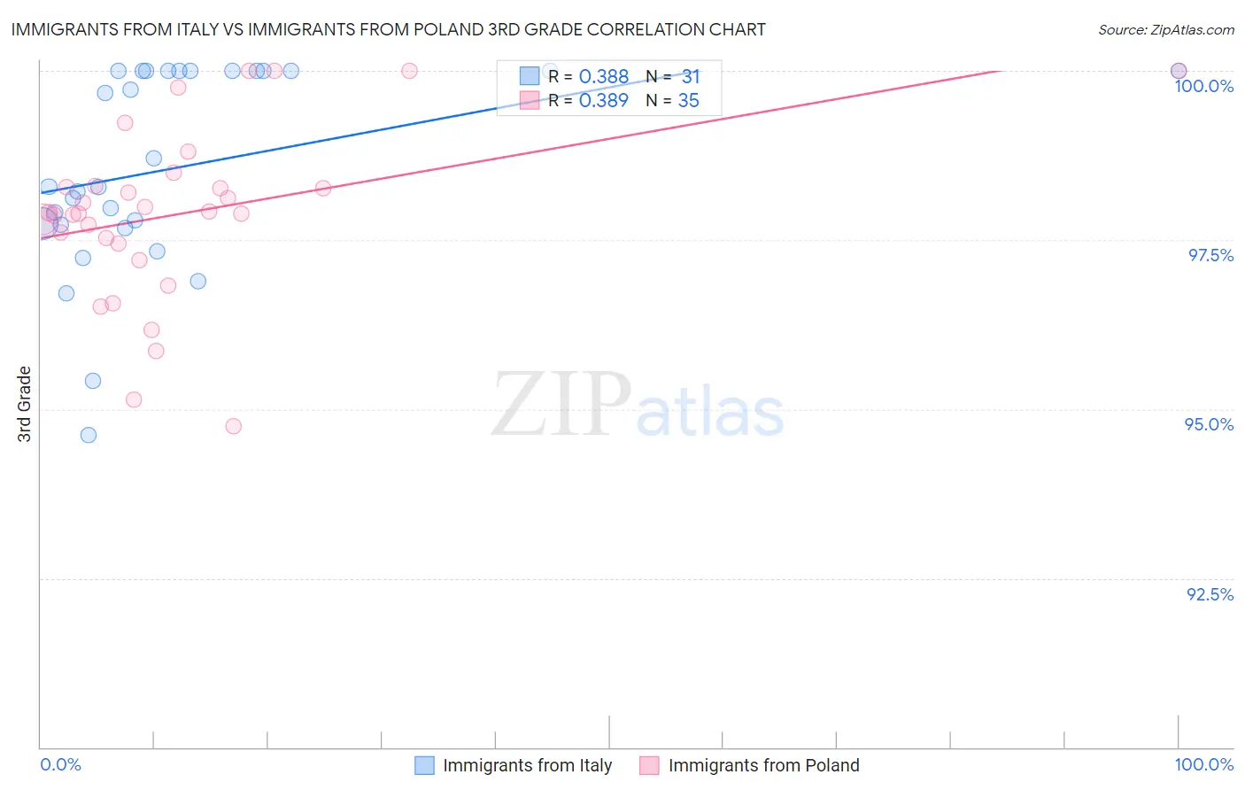 Immigrants from Italy vs Immigrants from Poland 3rd Grade