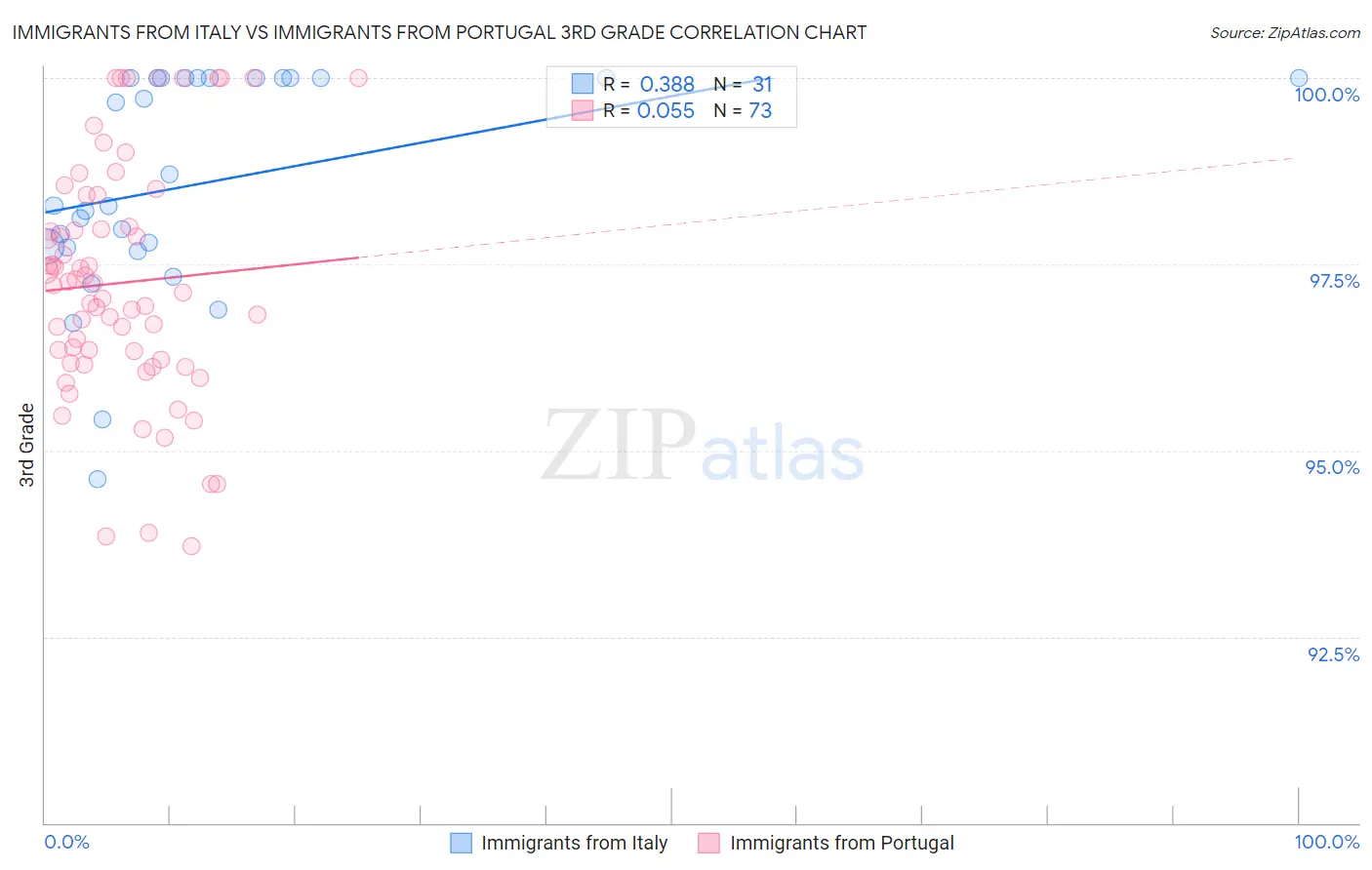 Immigrants from Italy vs Immigrants from Portugal 3rd Grade