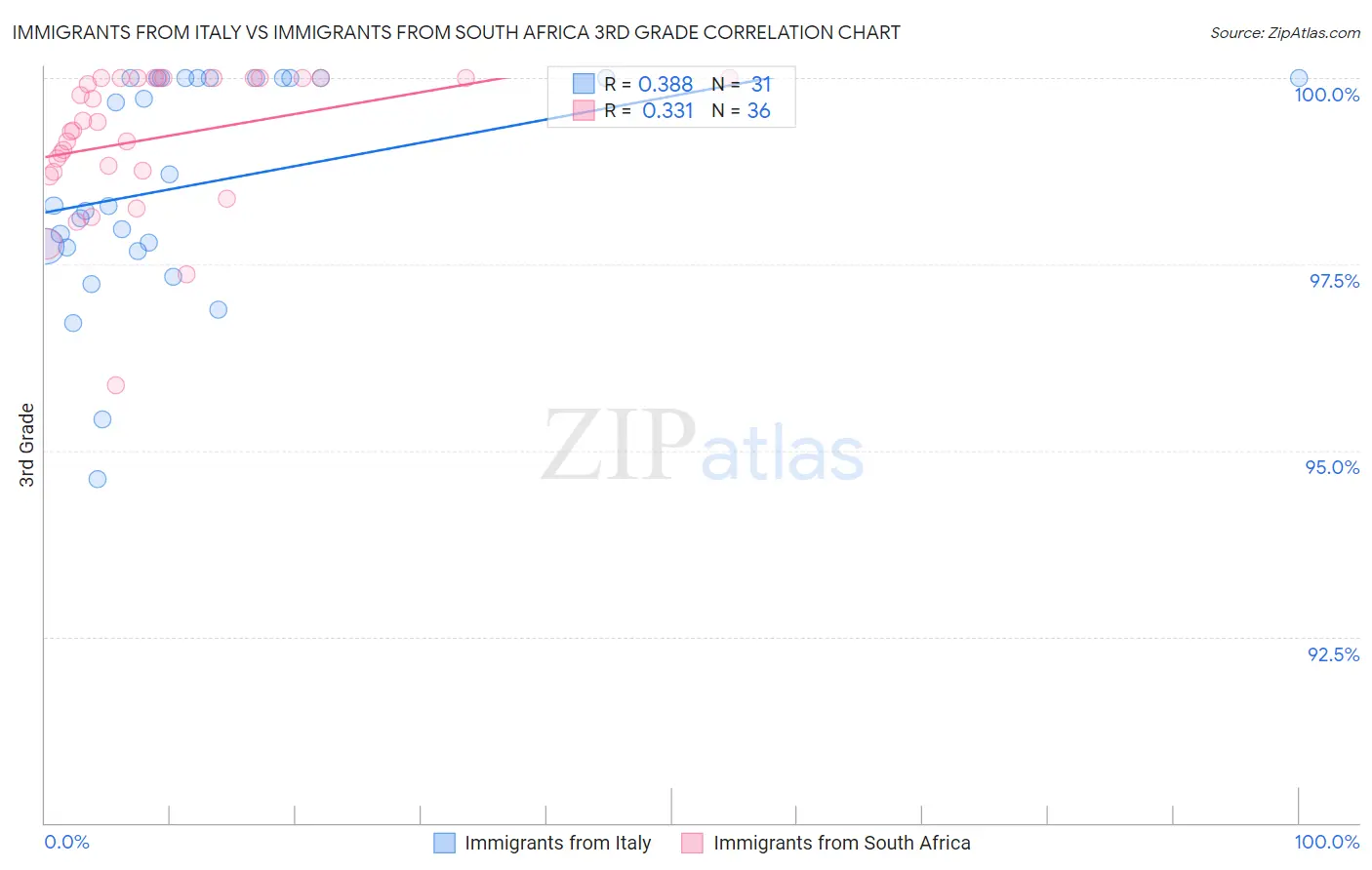 Immigrants from Italy vs Immigrants from South Africa 3rd Grade
