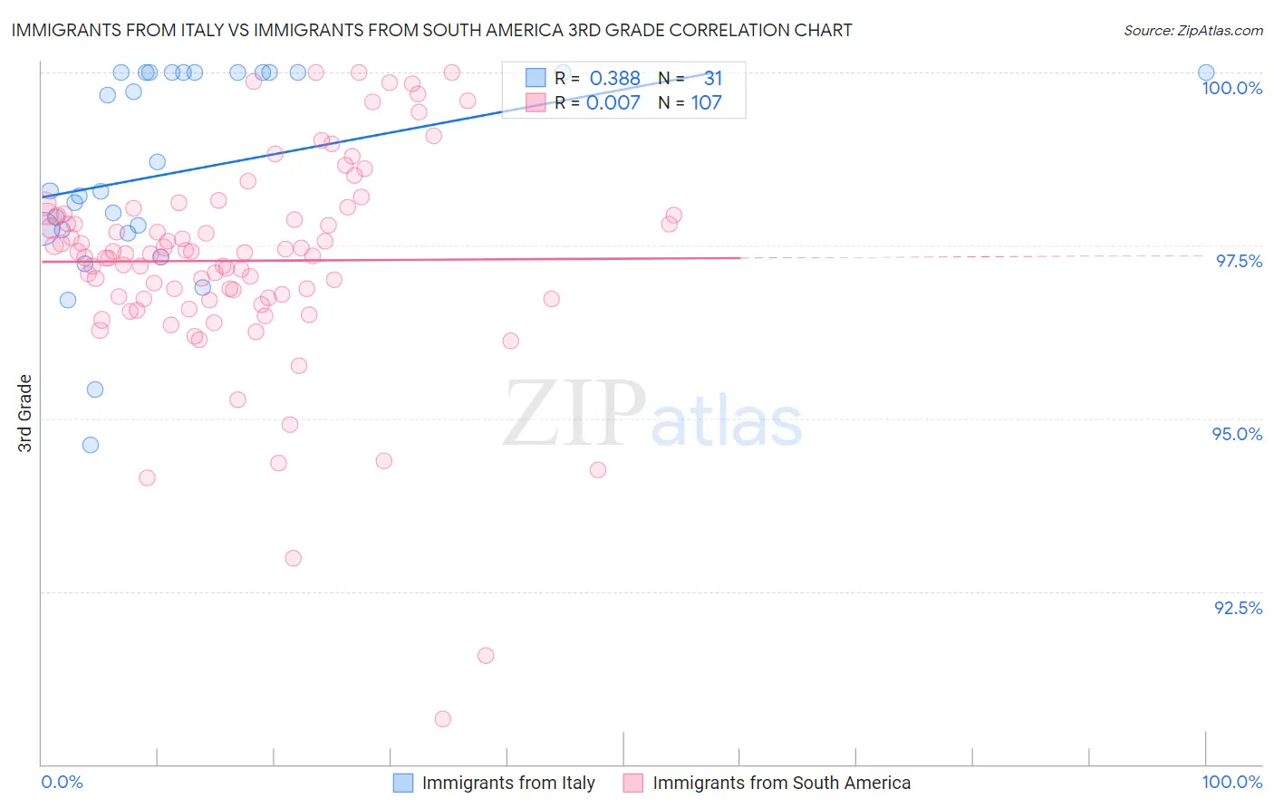 Immigrants from Italy vs Immigrants from South America 3rd Grade