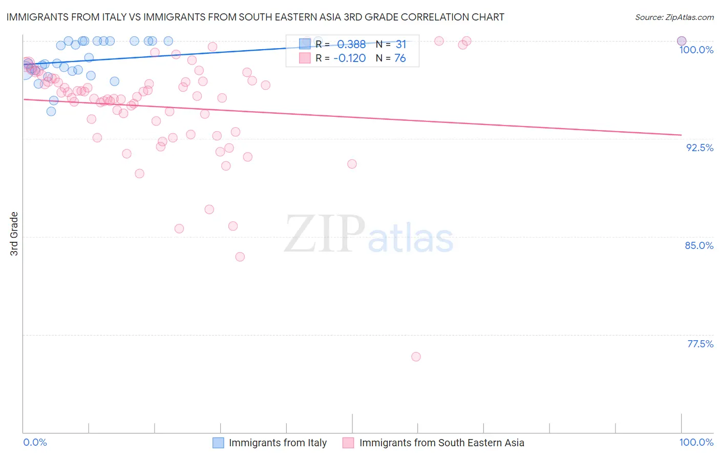Immigrants from Italy vs Immigrants from South Eastern Asia 3rd Grade