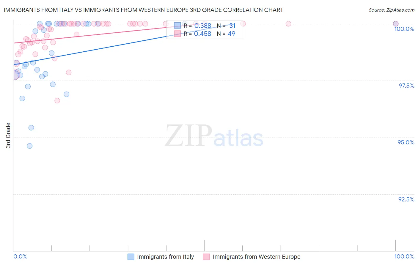 Immigrants from Italy vs Immigrants from Western Europe 3rd Grade