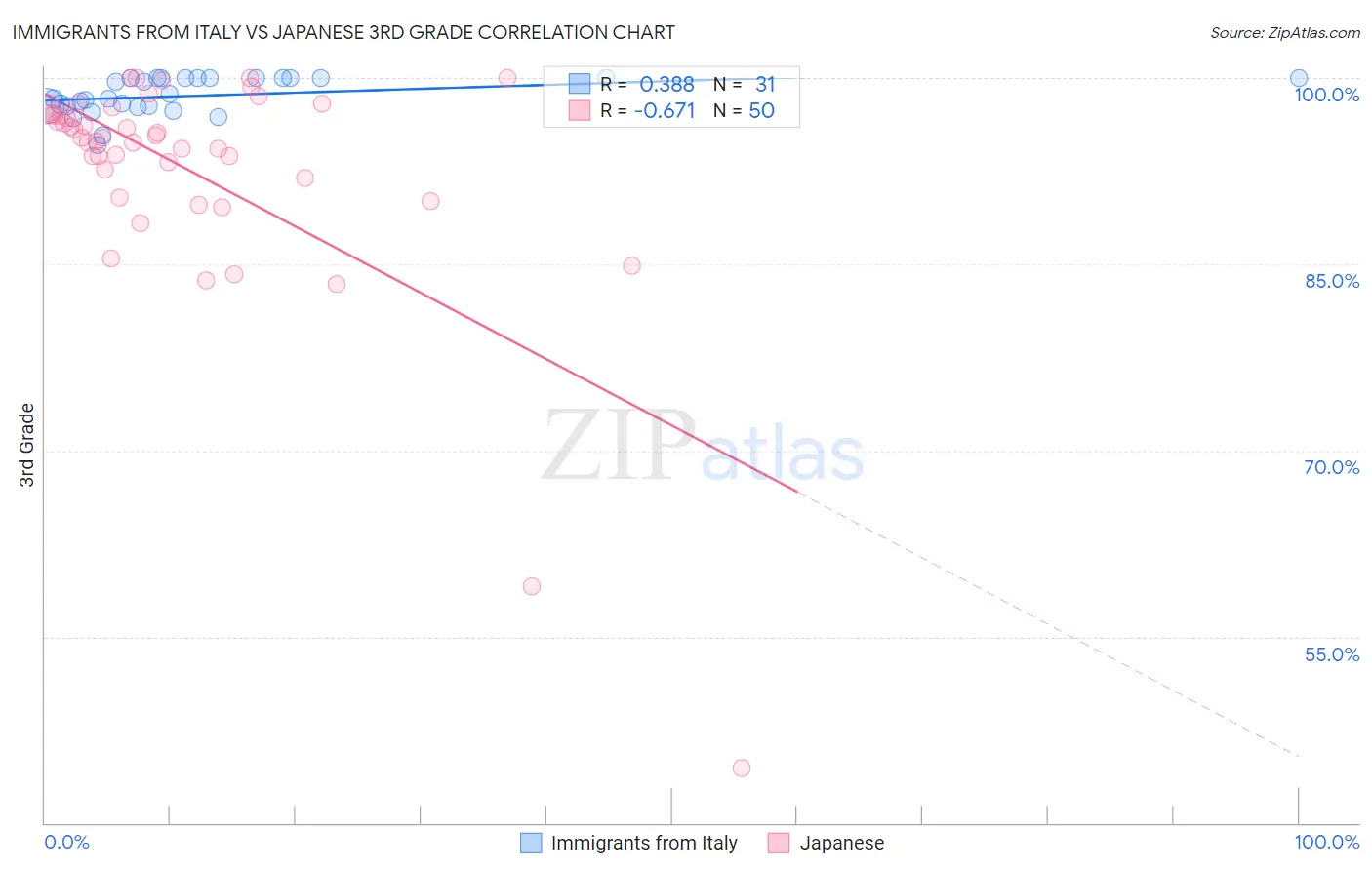 Immigrants from Italy vs Japanese 3rd Grade