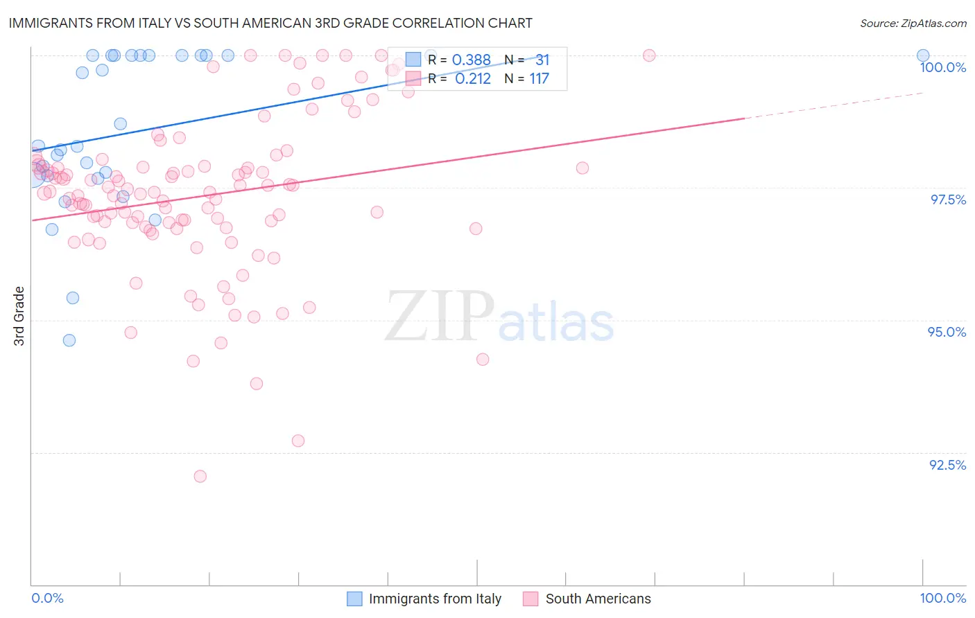 Immigrants from Italy vs South American 3rd Grade