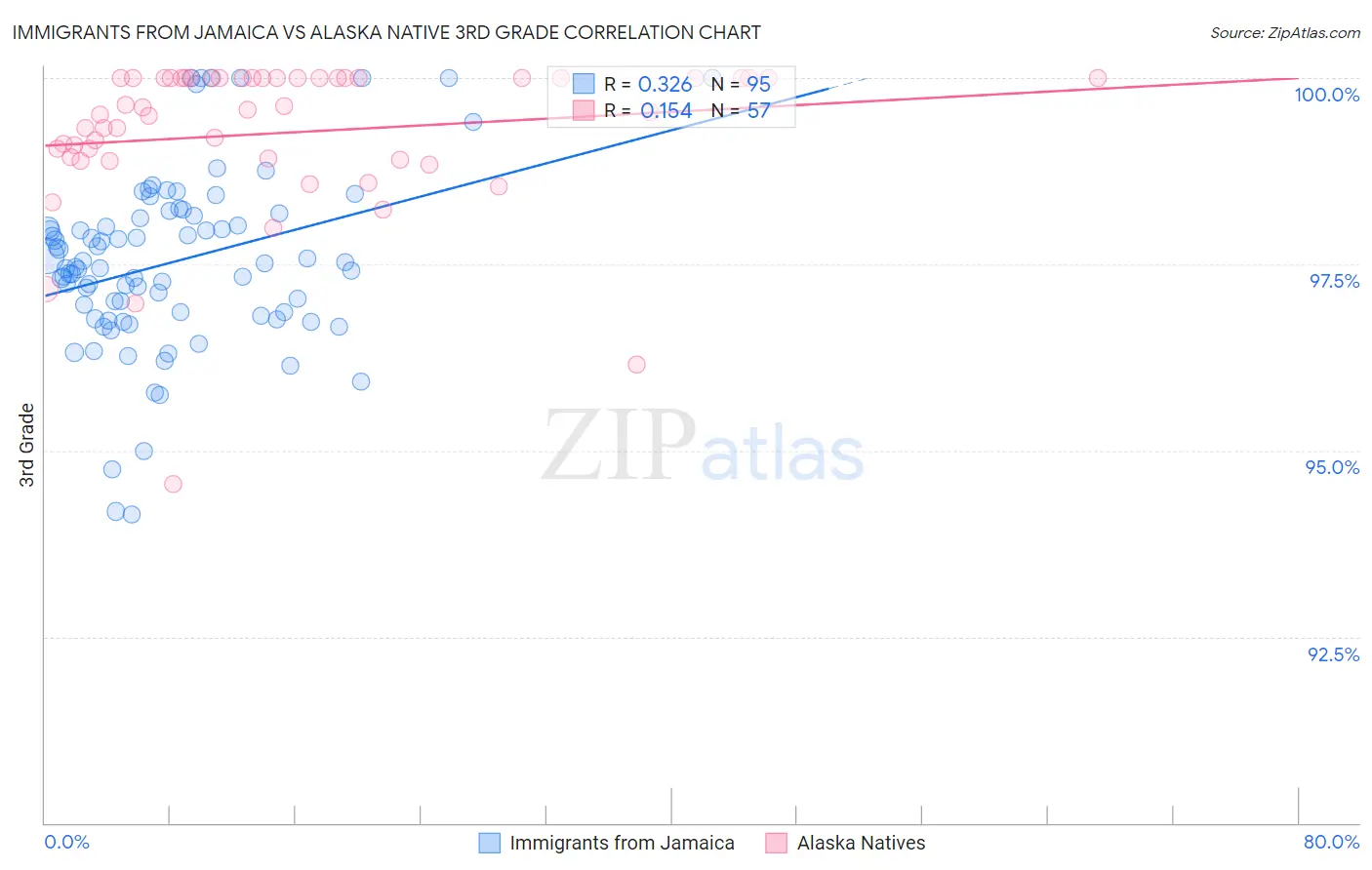 Immigrants from Jamaica vs Alaska Native 3rd Grade