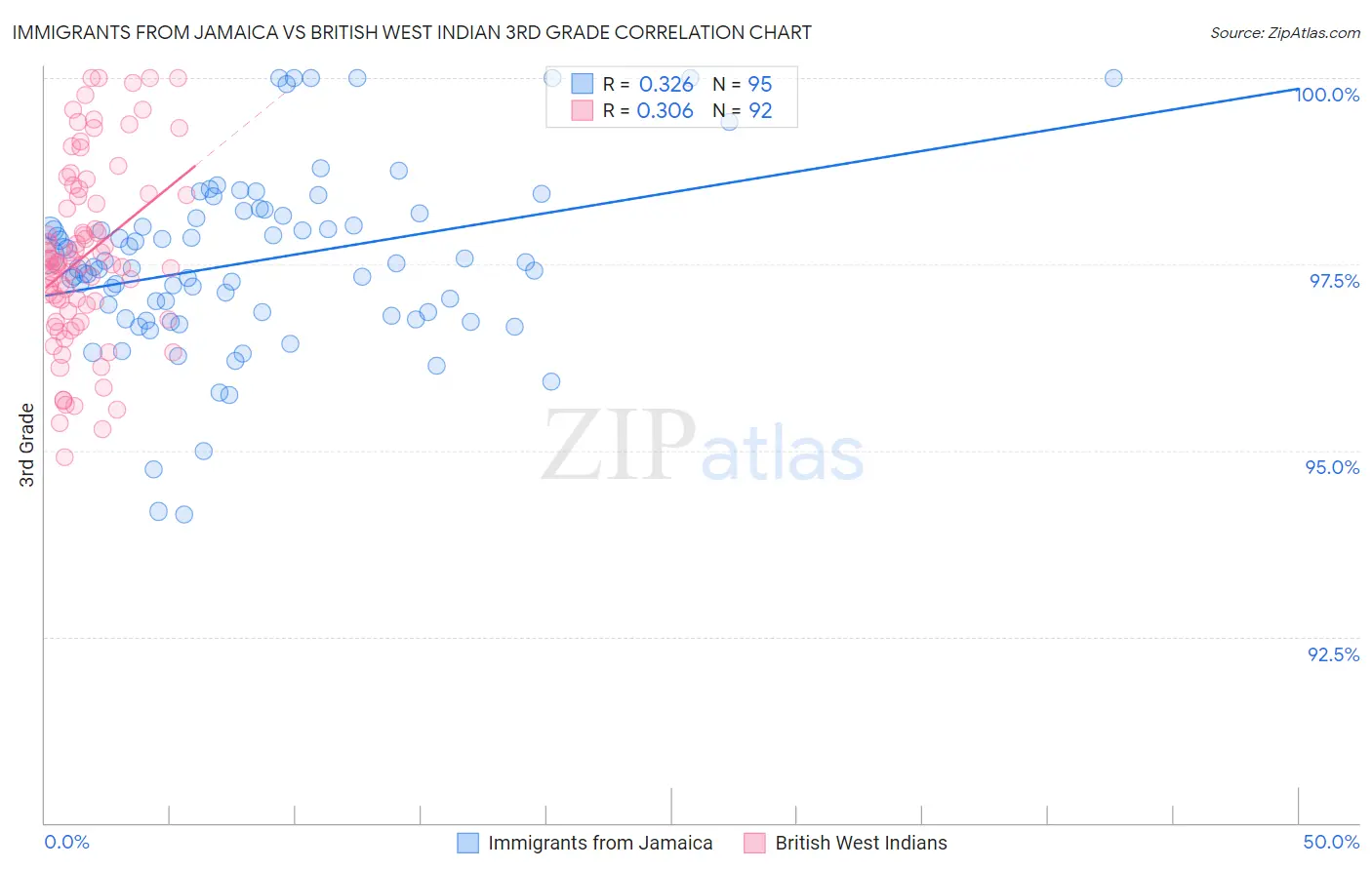 Immigrants from Jamaica vs British West Indian 3rd Grade