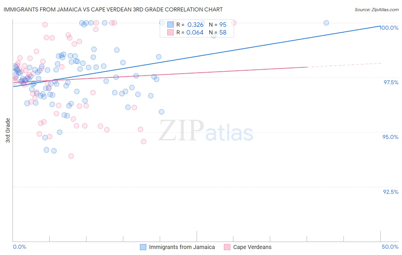 Immigrants from Jamaica vs Cape Verdean 3rd Grade