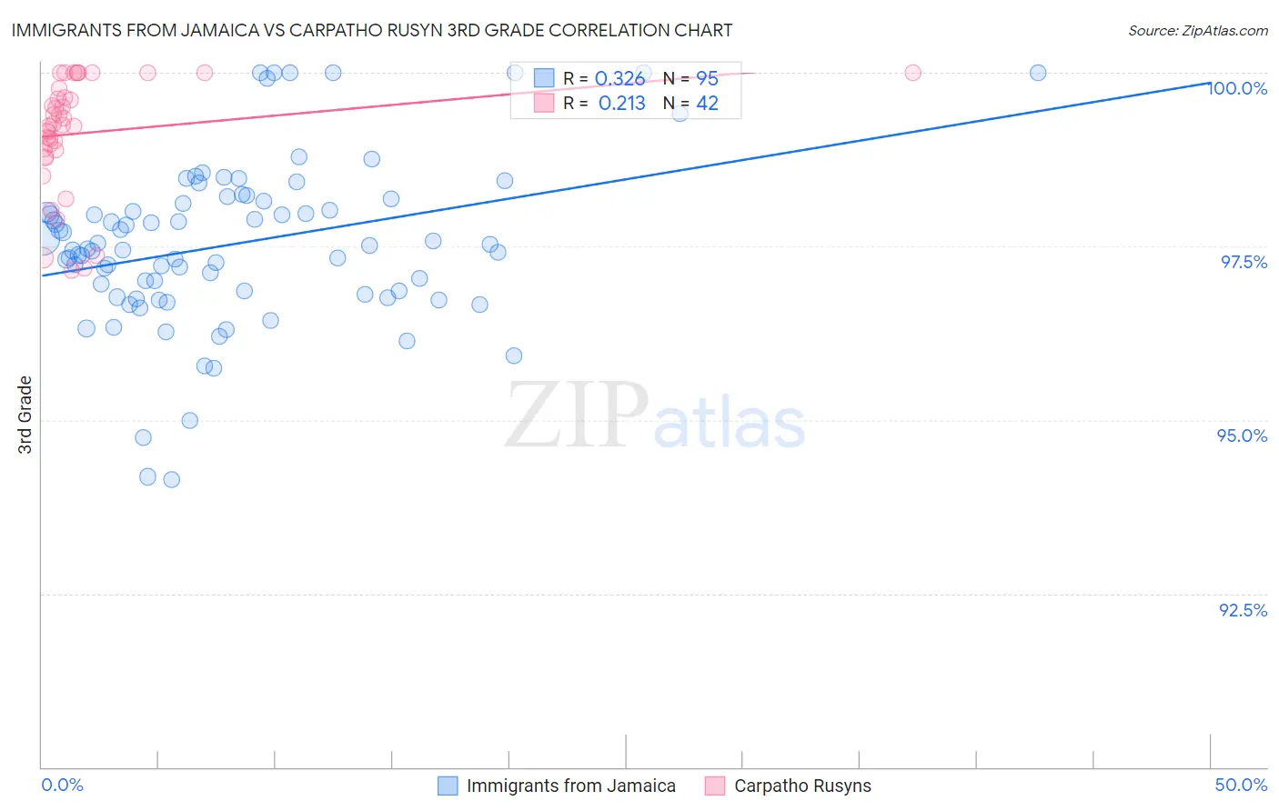 Immigrants from Jamaica vs Carpatho Rusyn 3rd Grade