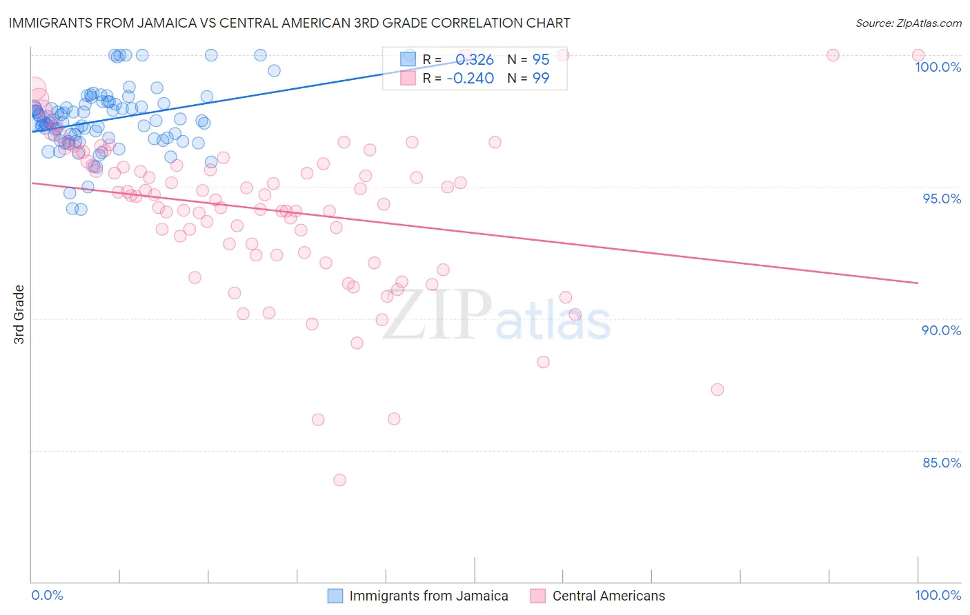Immigrants from Jamaica vs Central American 3rd Grade