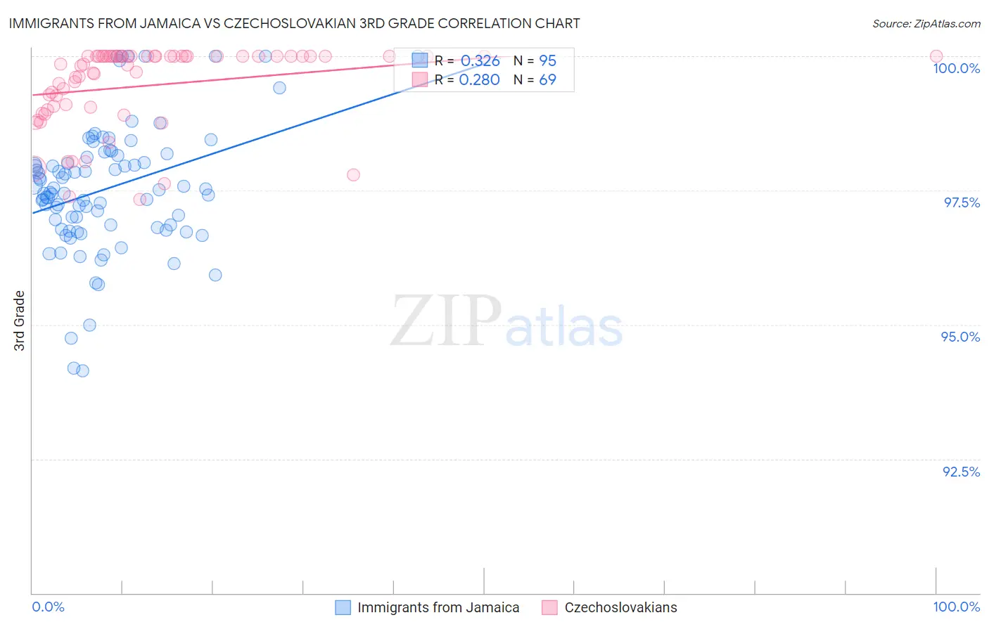 Immigrants from Jamaica vs Czechoslovakian 3rd Grade