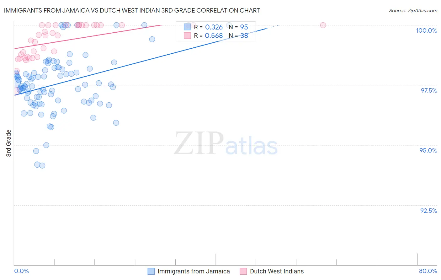 Immigrants from Jamaica vs Dutch West Indian 3rd Grade