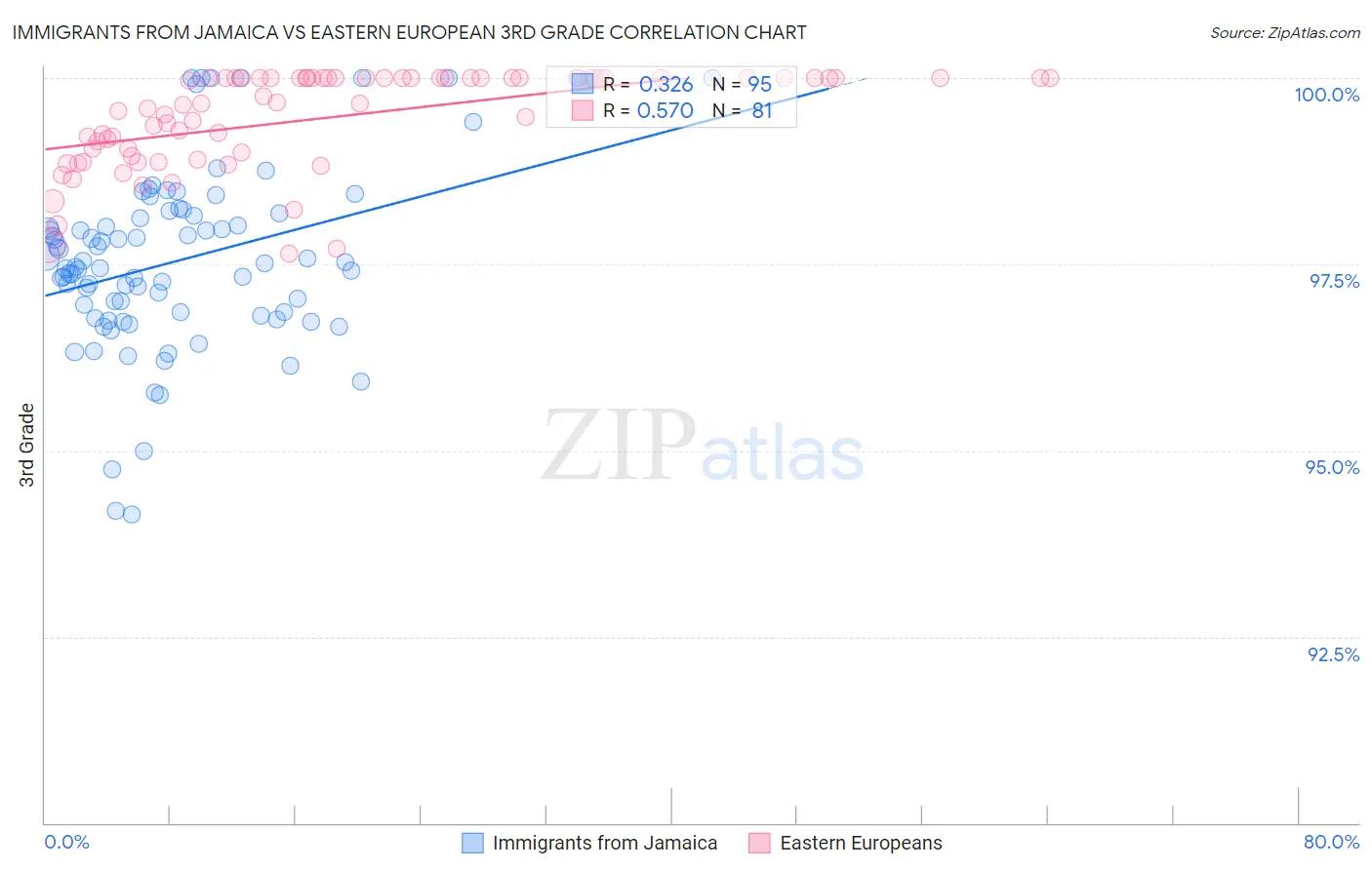 Immigrants from Jamaica vs Eastern European 3rd Grade