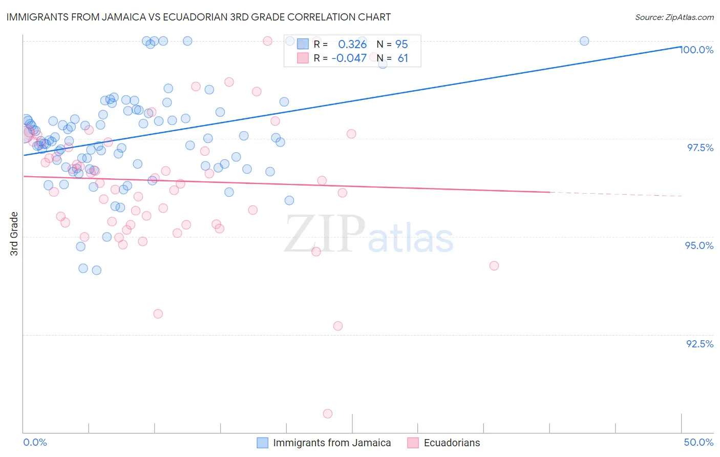 Immigrants from Jamaica vs Ecuadorian 3rd Grade