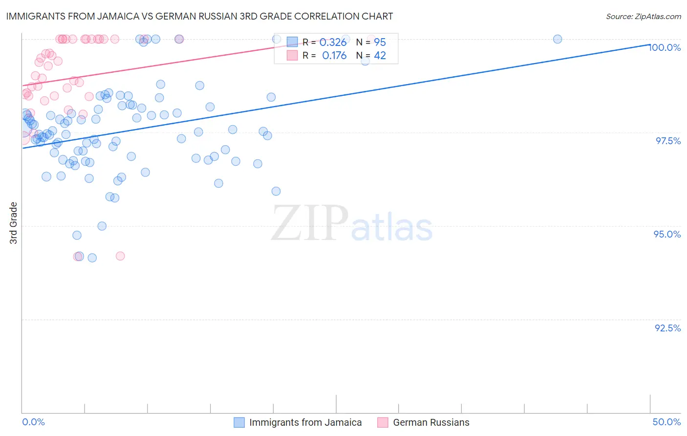 Immigrants from Jamaica vs German Russian 3rd Grade