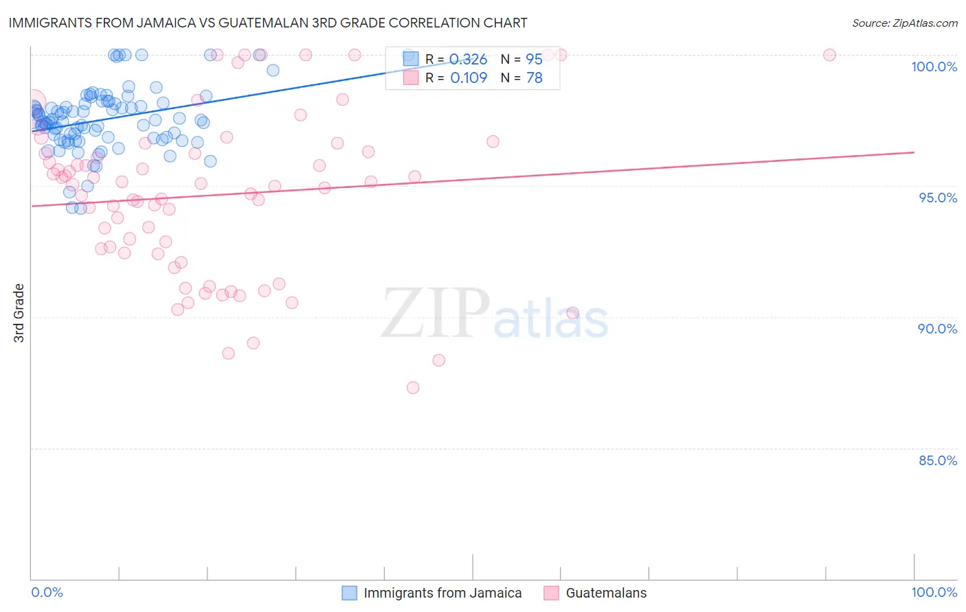 Immigrants from Jamaica vs Guatemalan 3rd Grade