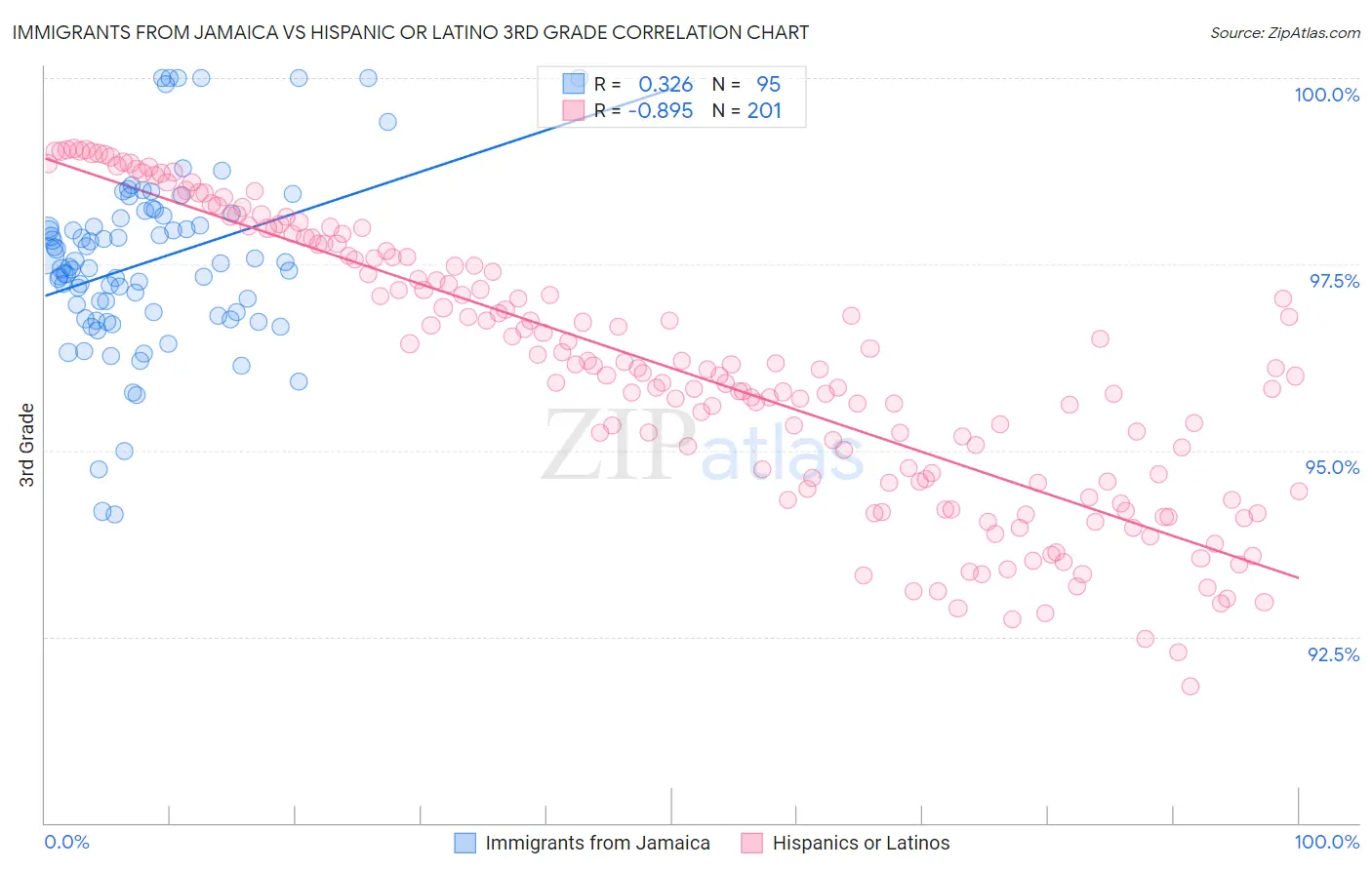 Immigrants from Jamaica vs Hispanic or Latino 3rd Grade