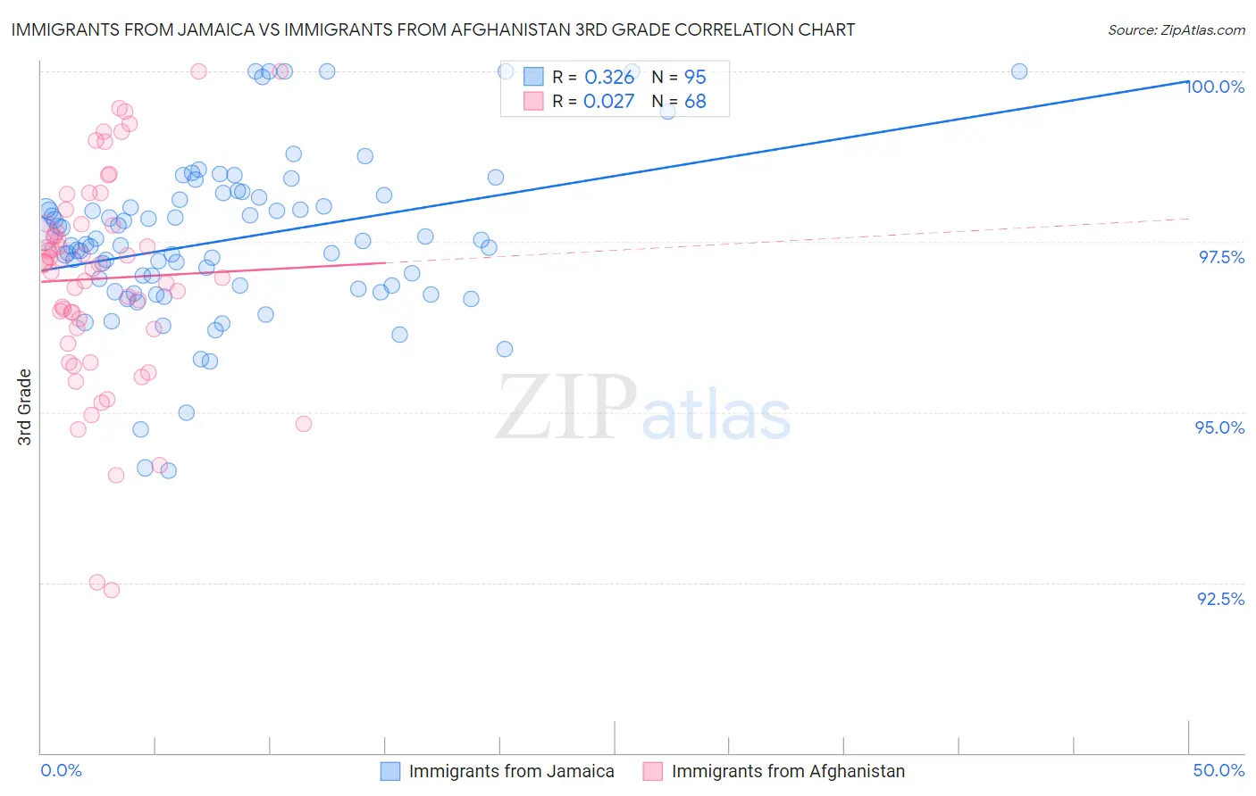 Immigrants from Jamaica vs Immigrants from Afghanistan 3rd Grade