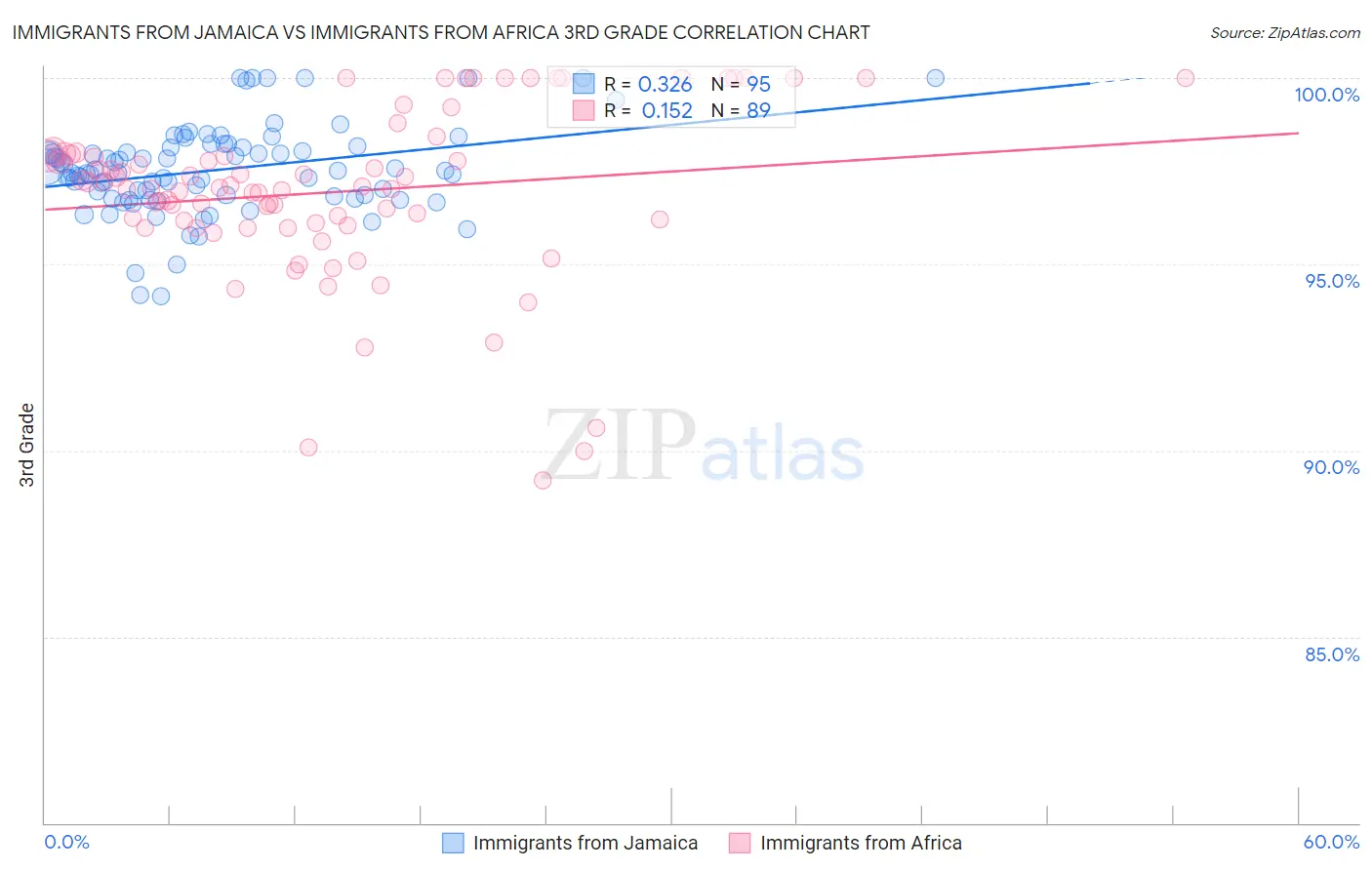 Immigrants from Jamaica vs Immigrants from Africa 3rd Grade