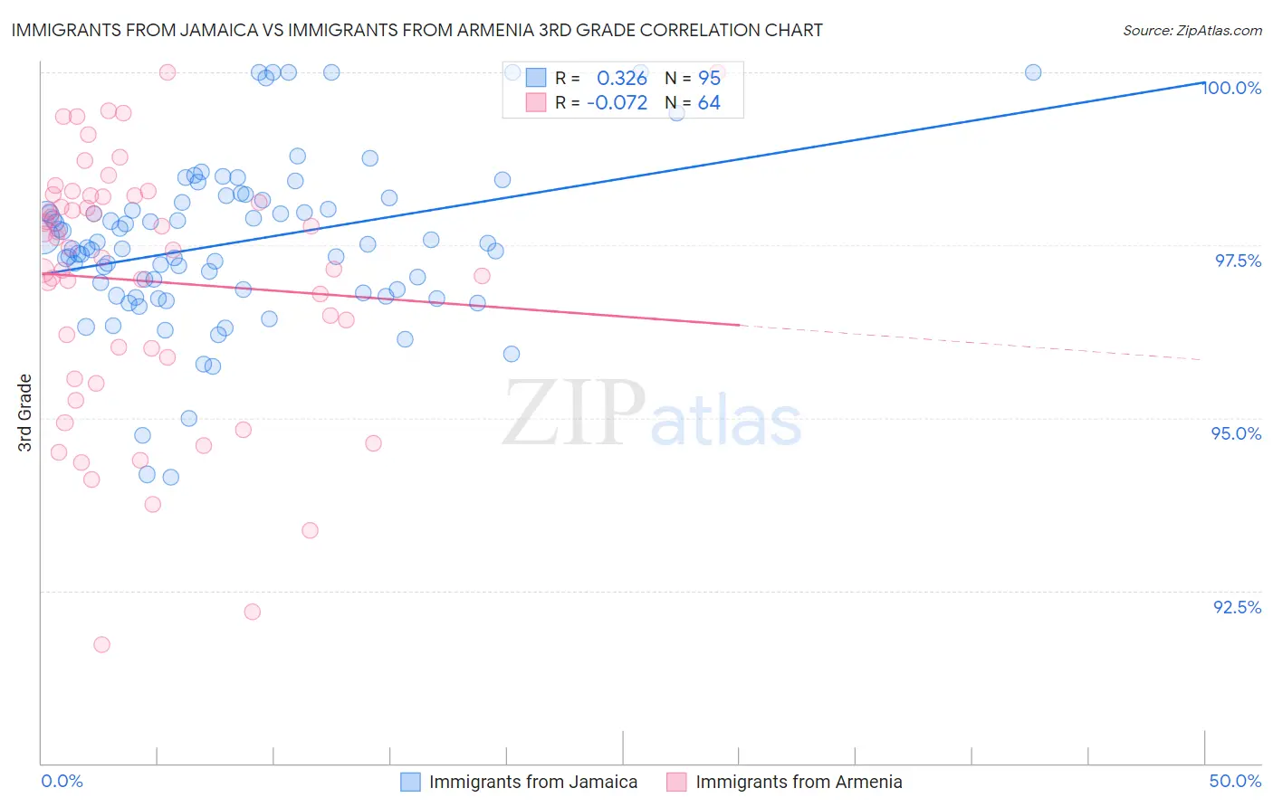 Immigrants from Jamaica vs Immigrants from Armenia 3rd Grade