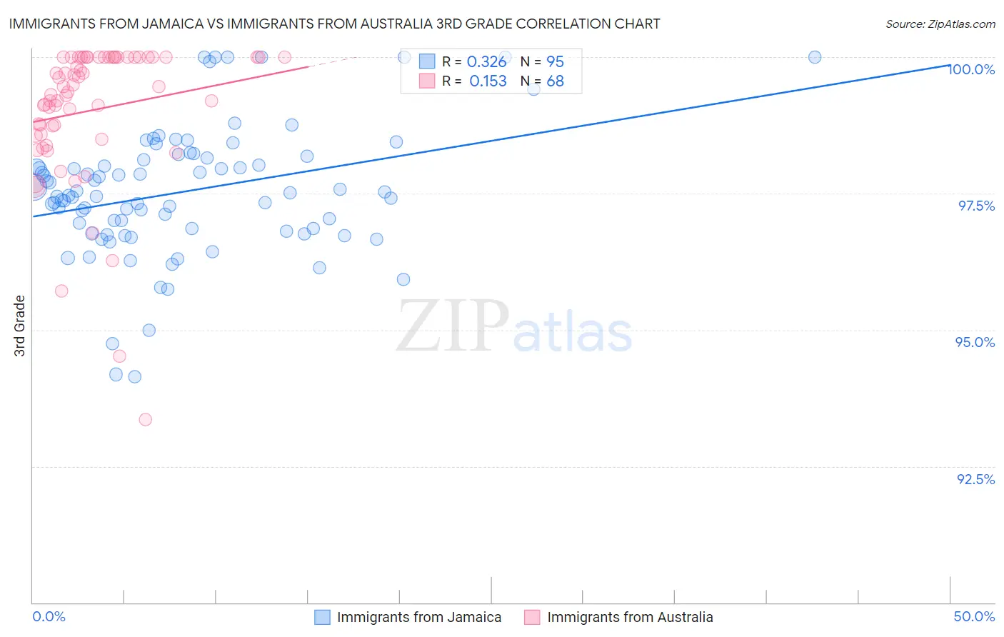 Immigrants from Jamaica vs Immigrants from Australia 3rd Grade