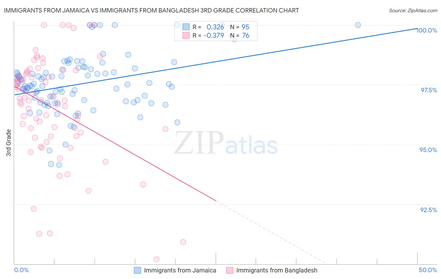 Immigrants from Jamaica vs Immigrants from Bangladesh 3rd Grade