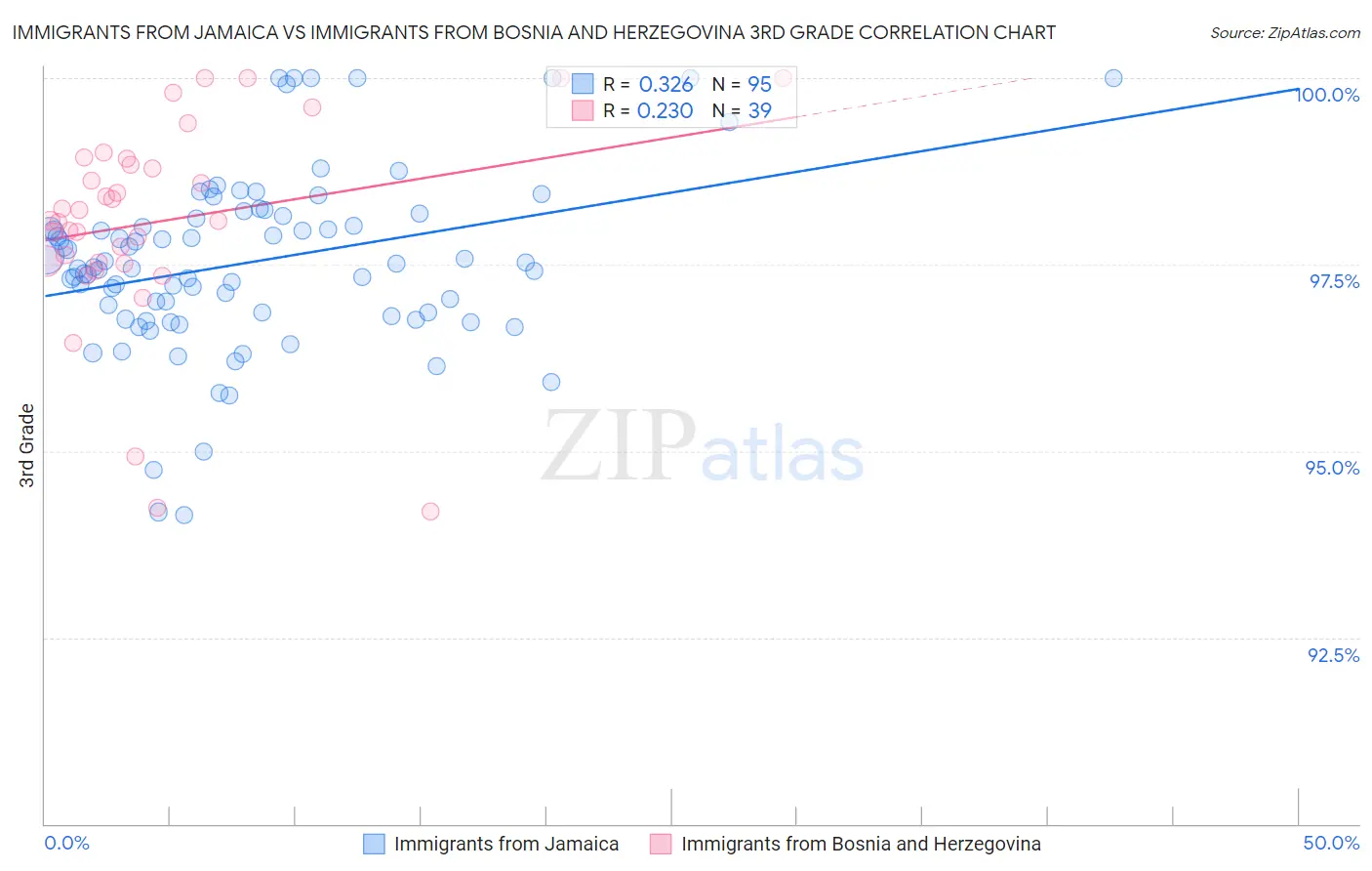 Immigrants from Jamaica vs Immigrants from Bosnia and Herzegovina 3rd Grade