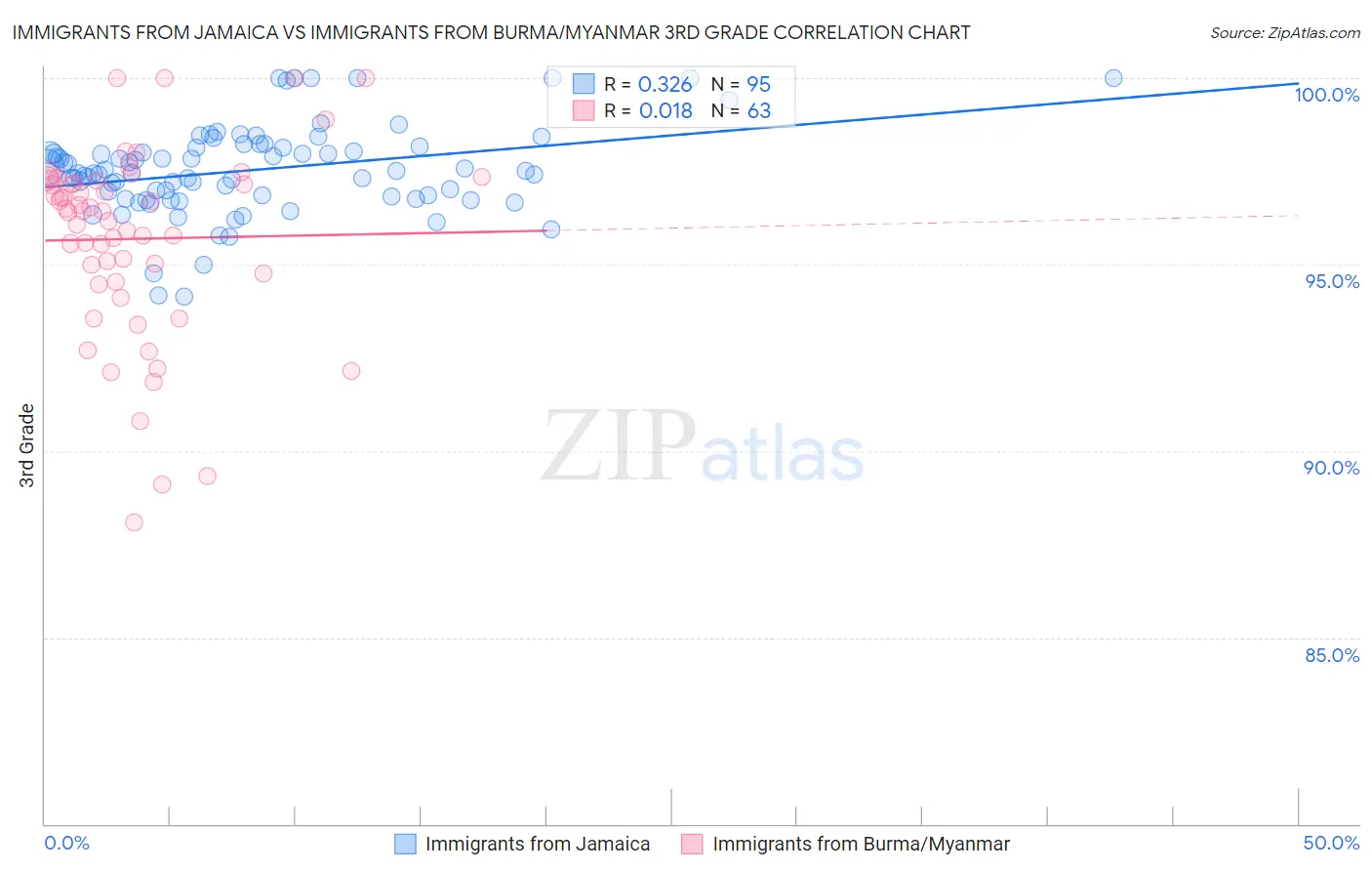 Immigrants from Jamaica vs Immigrants from Burma/Myanmar 3rd Grade