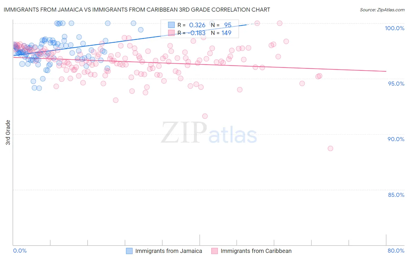 Immigrants from Jamaica vs Immigrants from Caribbean 3rd Grade