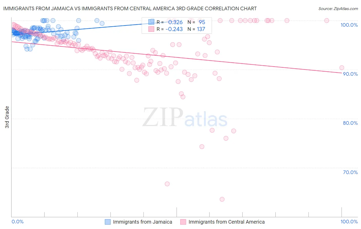 Immigrants from Jamaica vs Immigrants from Central America 3rd Grade