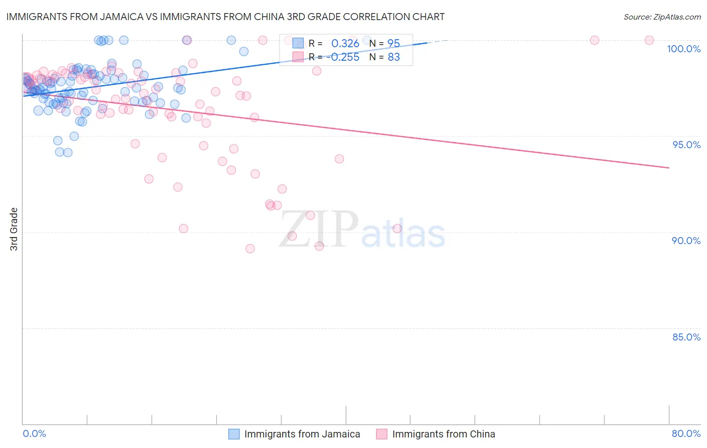 Immigrants from Jamaica vs Immigrants from China 3rd Grade