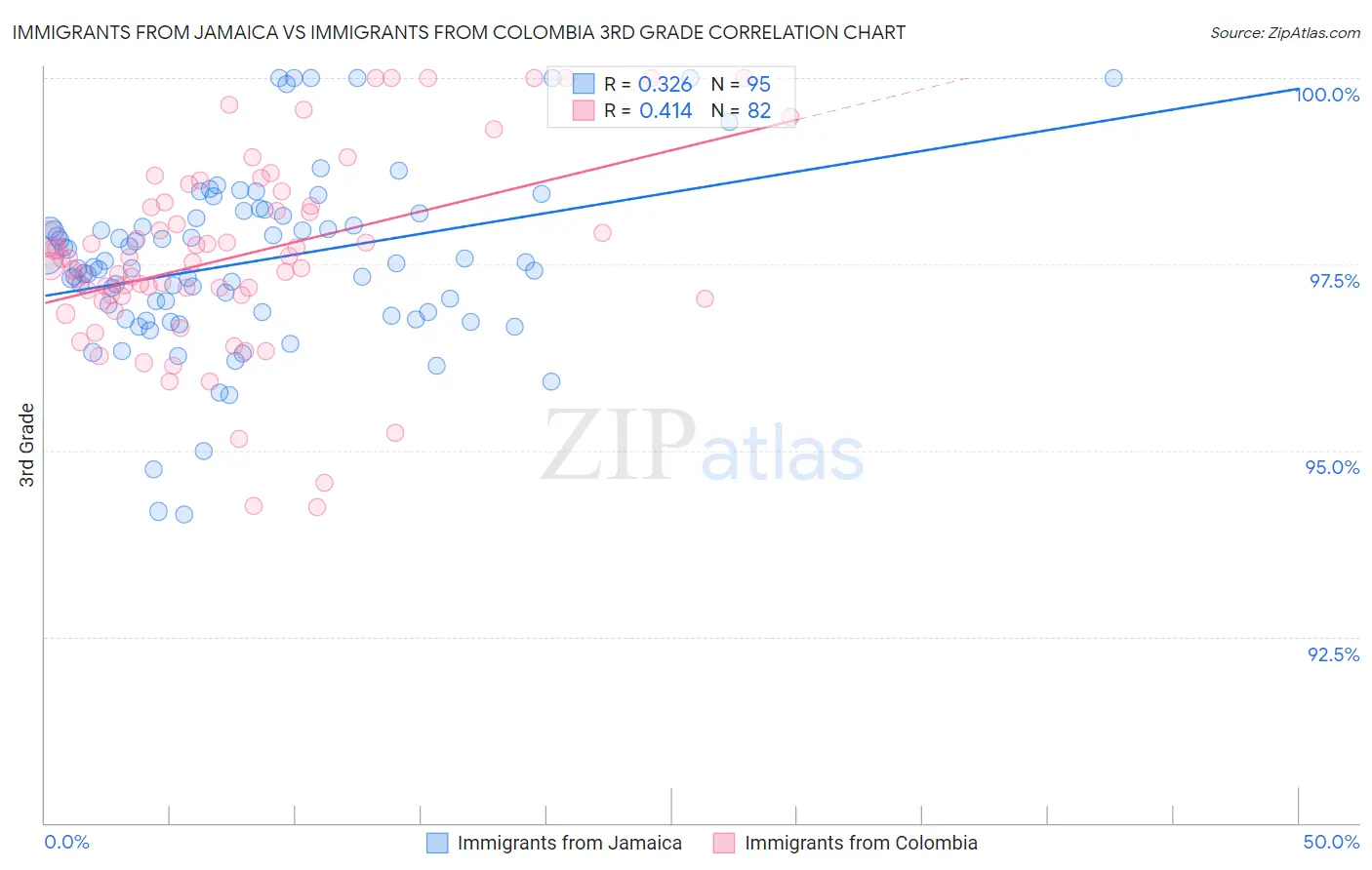 Immigrants from Jamaica vs Immigrants from Colombia 3rd Grade