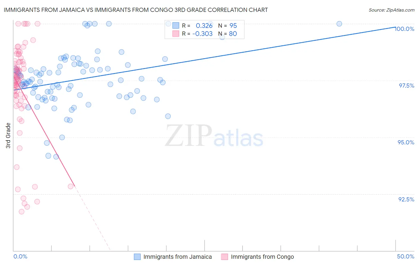 Immigrants from Jamaica vs Immigrants from Congo 3rd Grade