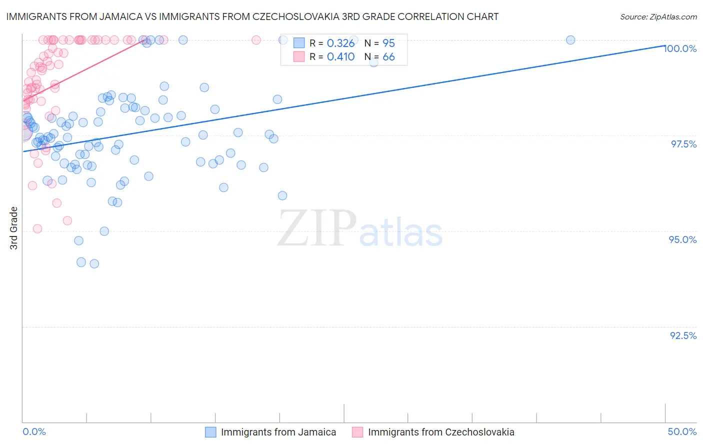 Immigrants from Jamaica vs Immigrants from Czechoslovakia 3rd Grade