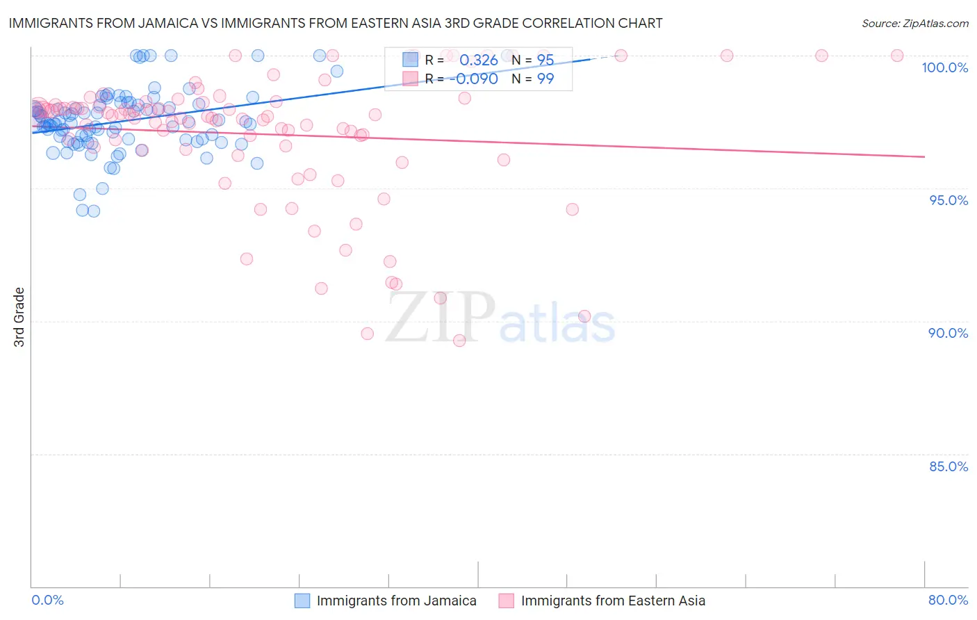 Immigrants from Jamaica vs Immigrants from Eastern Asia 3rd Grade
