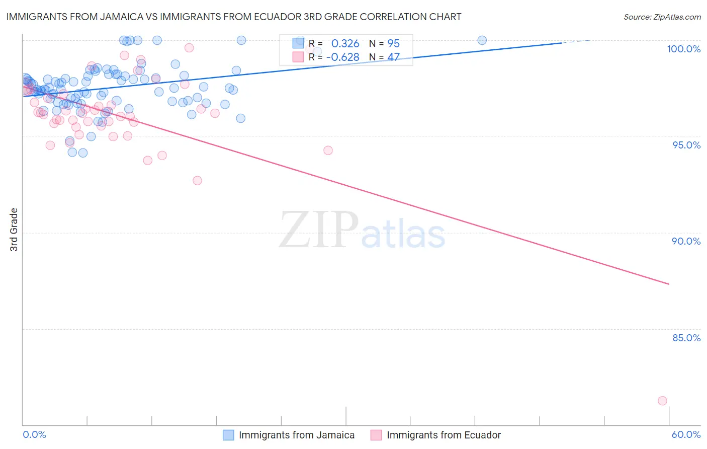Immigrants from Jamaica vs Immigrants from Ecuador 3rd Grade