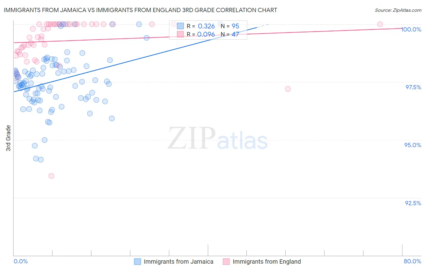 Immigrants from Jamaica vs Immigrants from England 3rd Grade